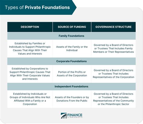 list of private foundations